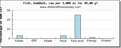 folate, dfe and nutritional content in folic acid in haddock